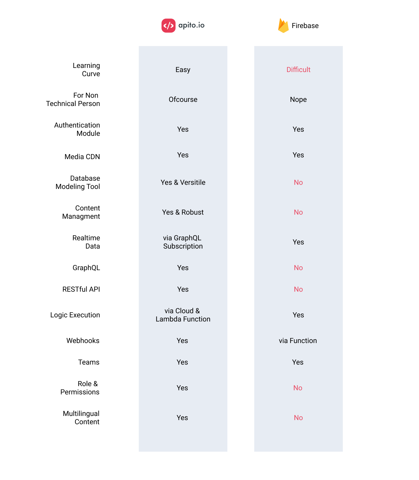 Apito vs Firebase Comparison